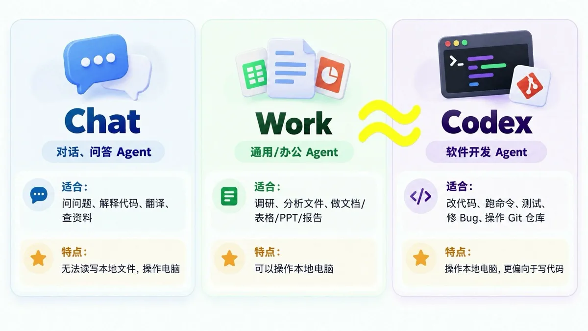 Comparison of the three modes in the ChatGPT desktop app: Chat for conversation, Work for general office tasks, Codex for software development (from TechShrimp's demo video)