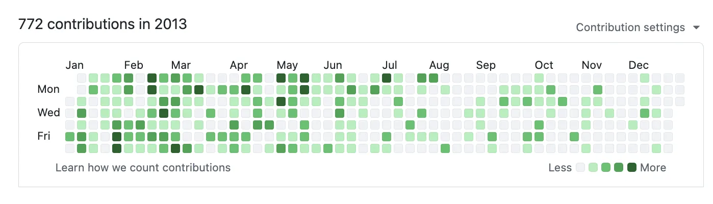 Garry Tan 2013 年构建 Bookface 时的 GitHub 贡献热力图,全年 772 次贡献