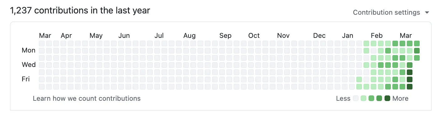 Garry Tan 的 2026 年 GitHub 贡献热力图,README 标注 1,237 次贡献、年初起明显加速
