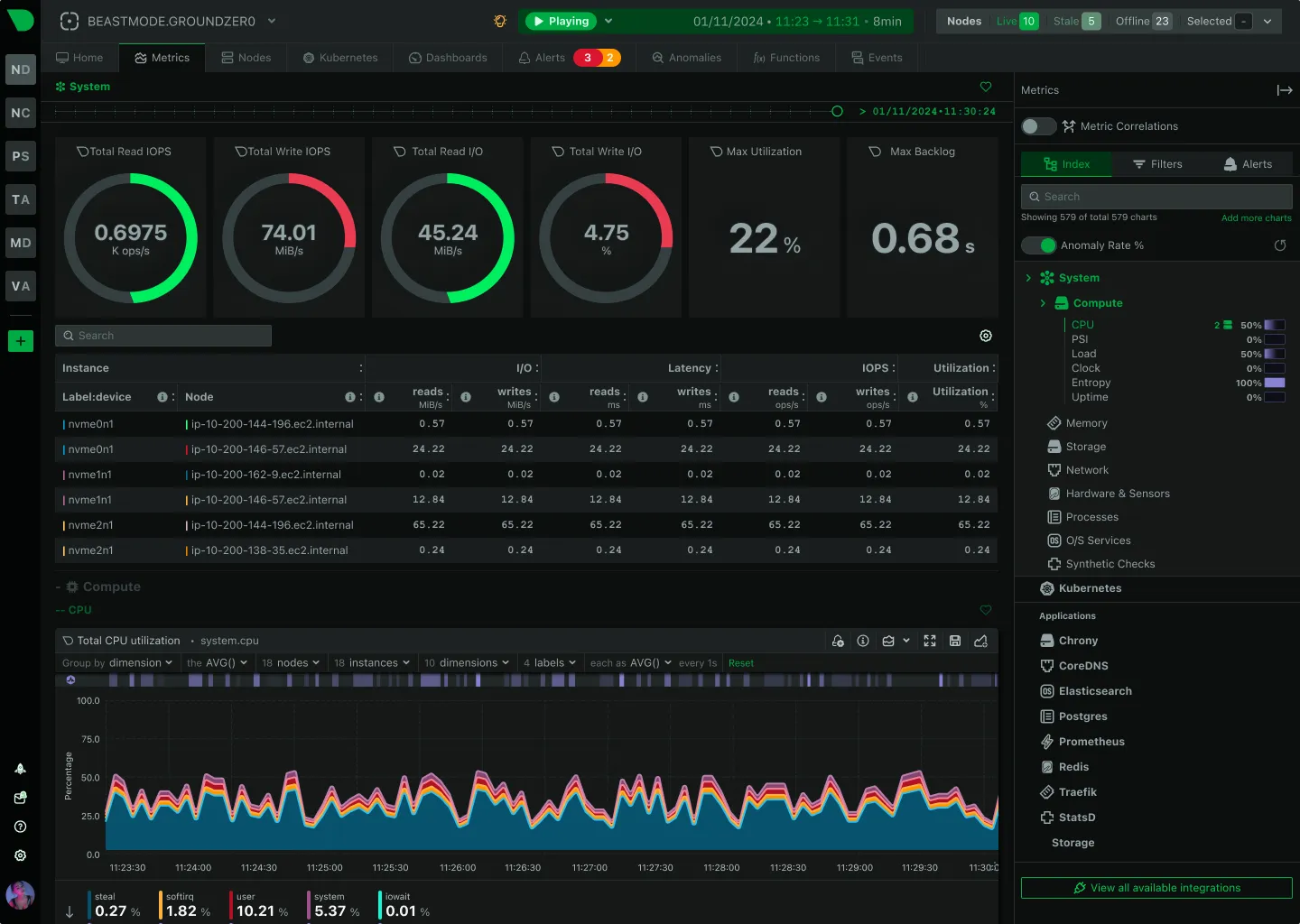 Netdata 指标页:仪表盘卡片显示磁盘 IOPS 和利用率,下方 CPU 曲线按每秒刷新,右侧边栏有 Anomaly Rate% 开关和系统集成列表