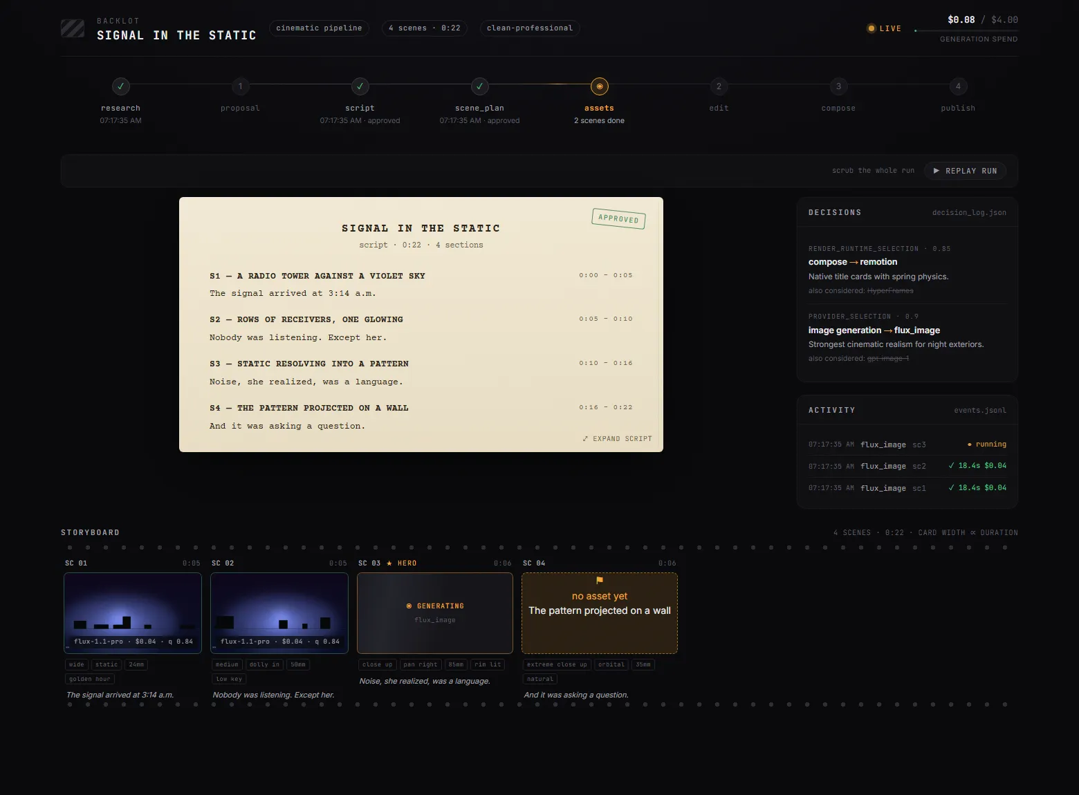 The Backlot live board: stage timeline, approved script page, a decisions log recording compose → remotion and image generation → flux_image, and scene cards priced at $0.04; the header shows $0.88 spent of a $4.00 budget